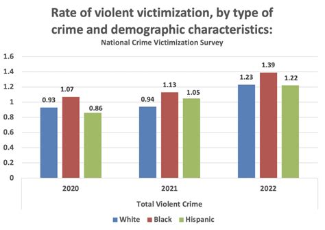 Percentage Of Violent Crimes By Race