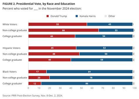 Percentage Of Voters By Race 2024