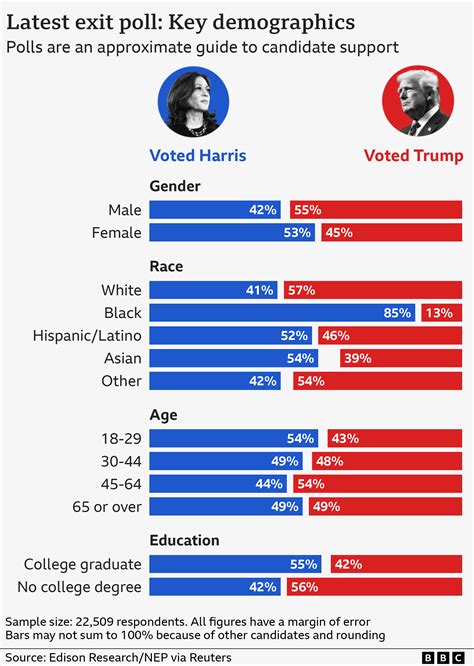 Percentage Of Voters By Race For Trump