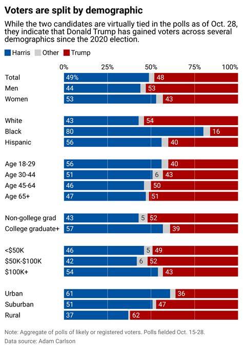 Percentage Of Voters By Race