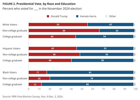 Percentage Of Voters In Presidential Elections