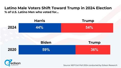 Percentage Of Voters Who Voted For Trump
