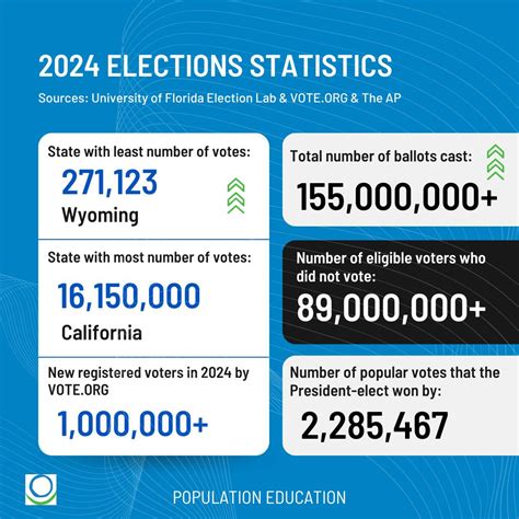 Percentage Of Votes In 2024 Election