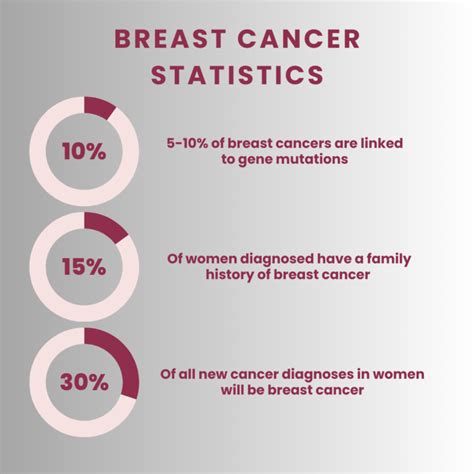 Percentage Of Women Who Get Breast Cancer