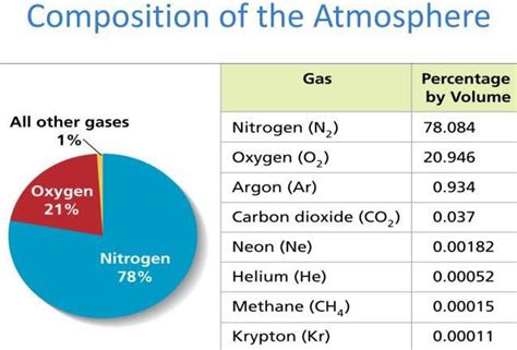 Percentage Of Xenon In Atmosphere
