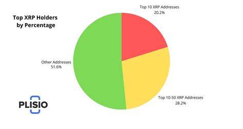 Percentage Of Xrp Holders In The World