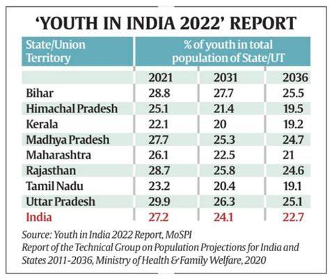 Percentage Of Youth In India