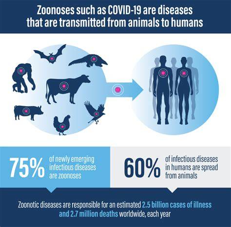 Percentage Of Zoonotic Diseases