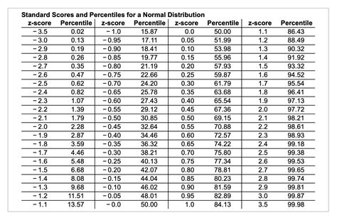 Percentile And Z Score Chart