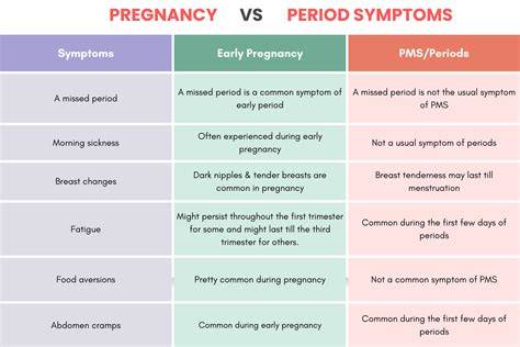 Period Vs Pregnancy