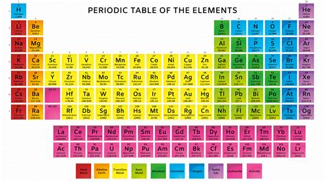 Periodic Table Number Of Elements