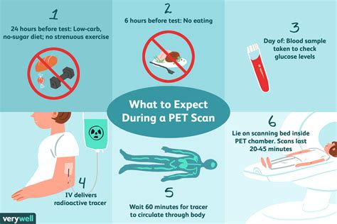 Pet Scan Prep