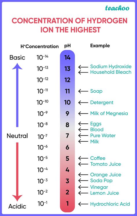 Ph From H Concentration