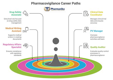 Pharmacovigilance Jobs