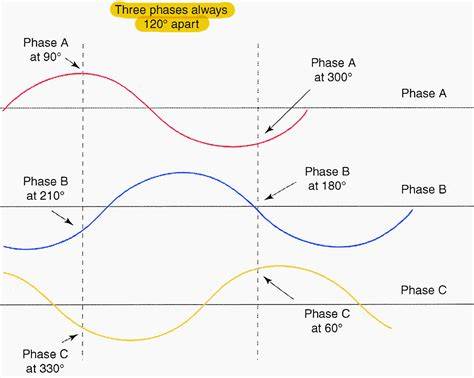 Phase A Phase B Phase C Chart