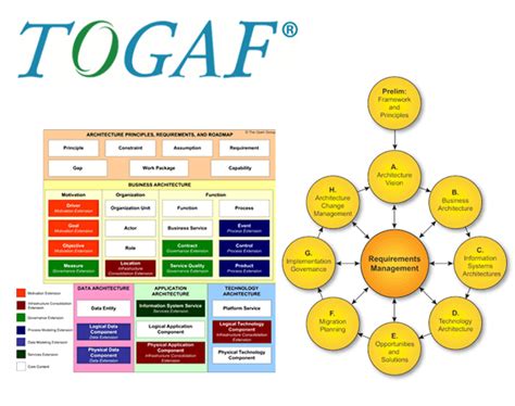Phase B Road Map Togaf