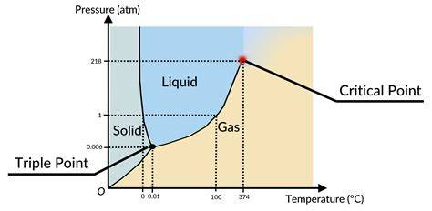 Phase Diagram Of Air