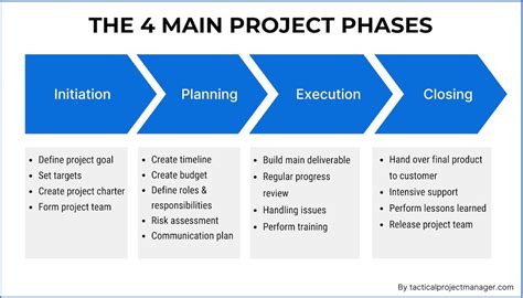 Phases Of A Project