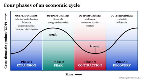 Phases Of Business Cycle