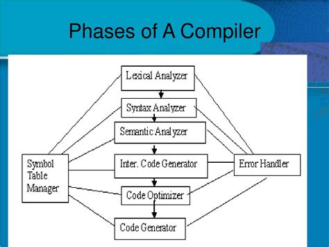 Phases Of Compiler In Compiler Design