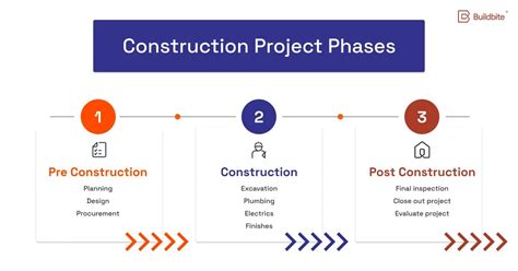 Phases Of Construction