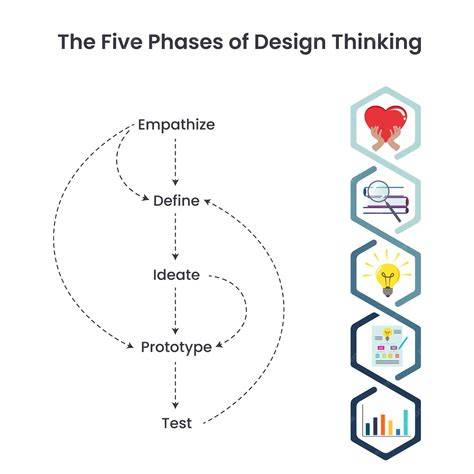 Phases Of Design Thinking