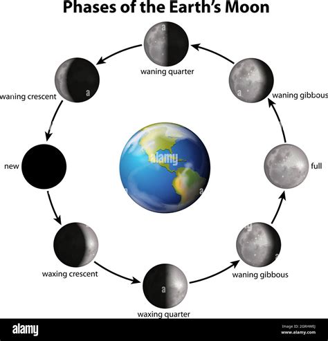Phases Of Earth