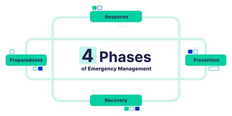 Phases Of Emergency Preparedness