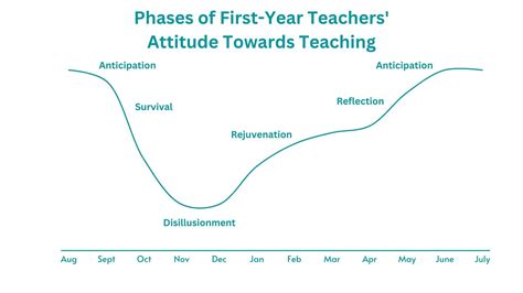Phases Of First Year Teaching