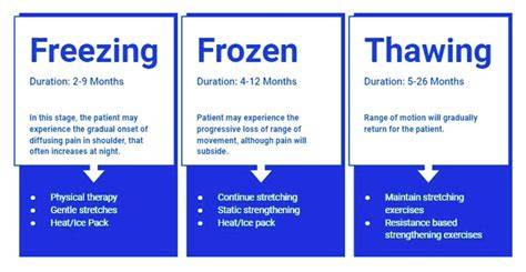 Phases Of Frozen Shoulder