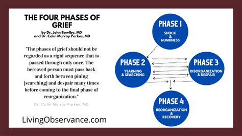 Phases Of Grief