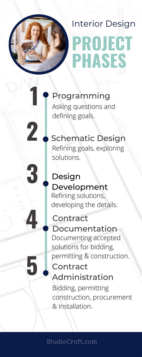 Phases Of Interior Design Process