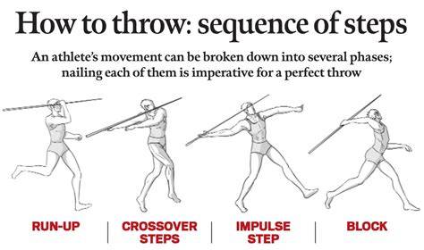 Phases Of Javelin Throw In Order