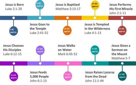 Phases Of Jesus Ministry