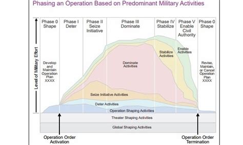 Phases Of Joint Operations