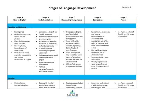 Phases Of Language Development