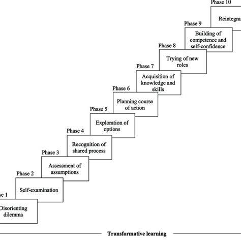 Phases Of Learning