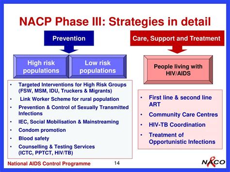 Phases Of National Aids Control Programme