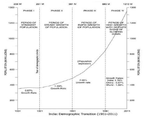 Phases Of Population Growth In India