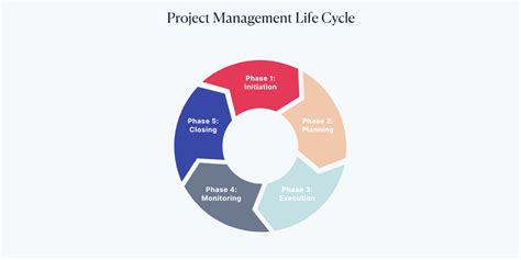 Phases Of Project Management Life Cycle