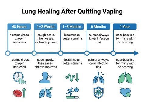 Phases Of Quitting Vaping