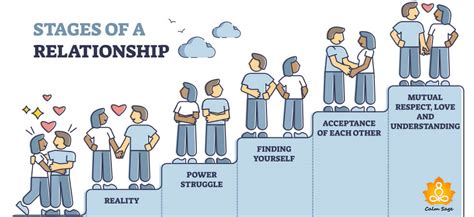 Phases Of Relationship Development