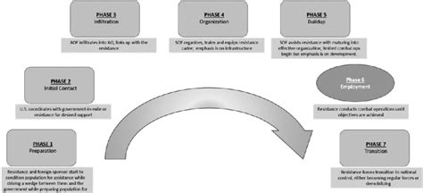Phases Of Unconventional Warfare
