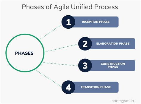 Phases Of Unified Process In Software Engineering