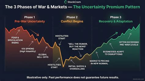 Phases Of War