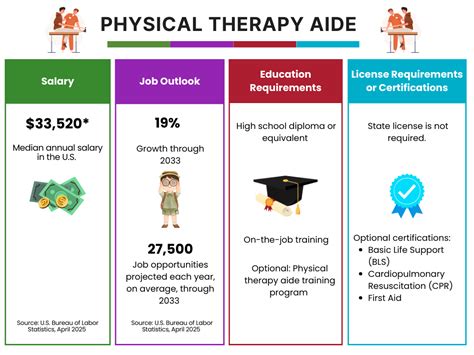 Physical Therapy Aide Employment