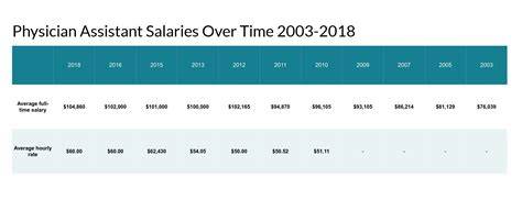 Physician Assistant Pay