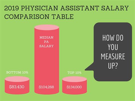 Physician Assistant Salary
