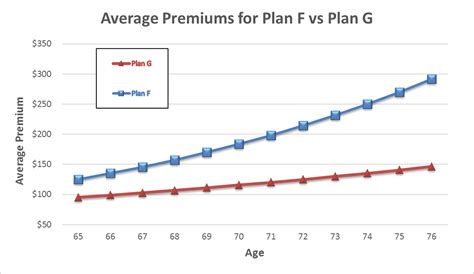 Plan G Premium Rate Comparison Chart
