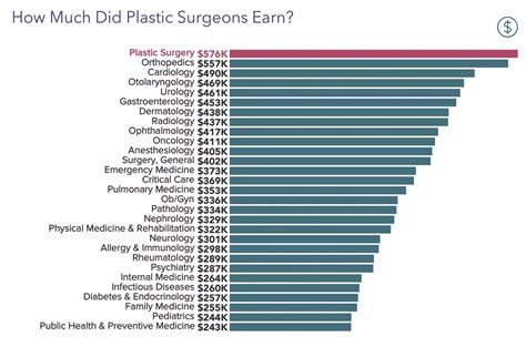 Plastic Surgeon Salary